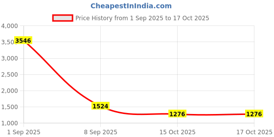 myntra.com CORSICA Structured Hobo Bag corsica Price History Graph from 1 Sep 2025 to 16 Oct 2025