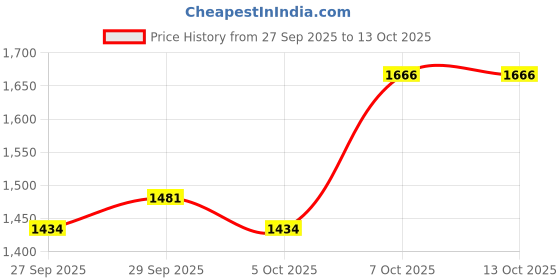 myntra.com CORSICA Structured Hobo Bag corsica Price History Graph from 27 Sep 2025 to 12 Oct 2025