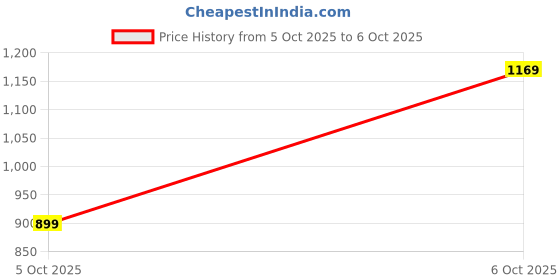 myntra.com CORSICA Structured Hobo Bag corsica Price History Graph from 5 Oct 2025 to 6 Oct 2025