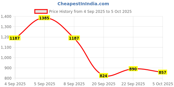 myntra.com CORSICA Structured Hobo Bag with Applique corsica Price History Graph from 4 Sep 2025 to 5 Oct 2025