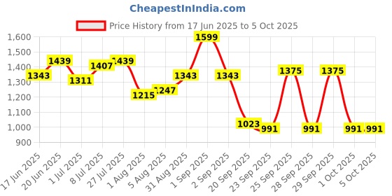 myntra.com CORSICA Structured Hobo Bag With Applique corsica Price History Graph from 17 Jun 2025 to 4 Oct 2025
