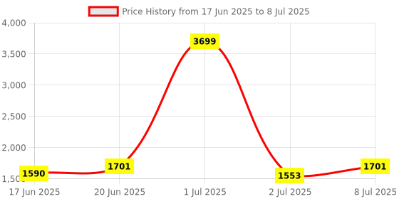 myntra.com CORSICA Structured Hobo Bag with Fringed corsica Price History Graph from 17 Jun 2025 to 8 Jul 2025