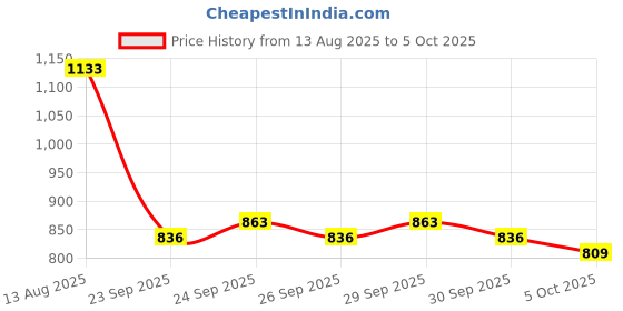 myntra.com CORSICA Structured Hobo Bag With Quilted corsica Price History Graph from 13 Aug 2025 to 4 Oct 2025