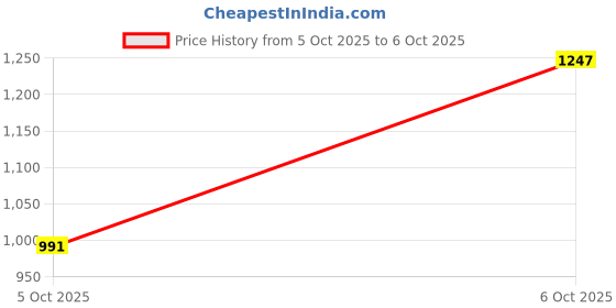 myntra.com CORSICA Structured One Handle Handheld Bag corsica Price History Graph from 4 Oct 2025 to 5 Oct 2025