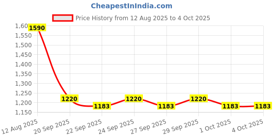 myntra.com CORSICA Structured Shoulder Bag corsica Price History Graph from 12 Aug 2025 to 4 Oct 2025