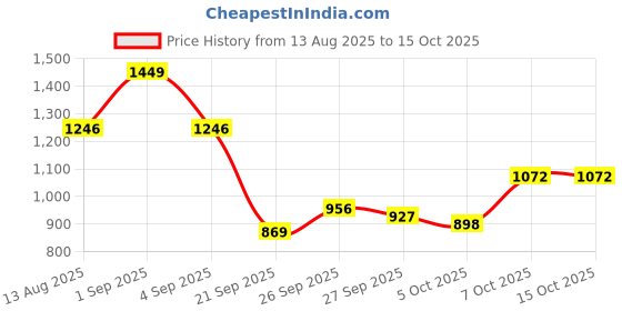 myntra.com CORSICA Structured Shoulder Bag corsica Price History Graph from 13 Aug 2025 to 13 Oct 2025