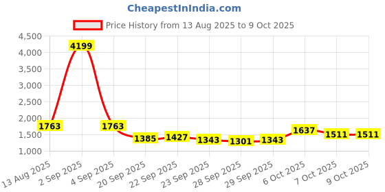 myntra.com CORSICA Structured Shoulder Bag corsica Price History Graph from 13 Aug 2025 to 9 Oct 2025
