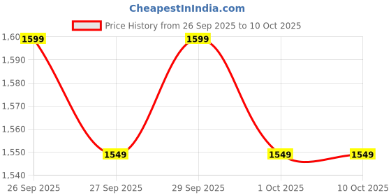 myntra.com CORSICA Structured Shoulder Bag corsica Price History Graph from 26 Sep 2025 to 9 Oct 2025