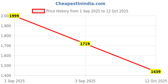 myntra.com CORSICA Structured Shoulder Bag corsica Price History Graph from 1 Sep 2025 to 12 Oct 2025