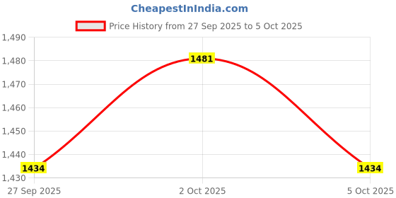 myntra.com CORSICA Structured Shoulder Bag corsica Price History Graph from 27 Sep 2025 to 4 Oct 2025
