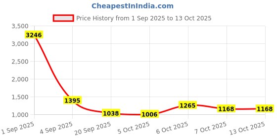 myntra.com CORSICA Structured Shoulder Bag corsica Price History Graph from 1 Sep 2025 to 13 Oct 2025
