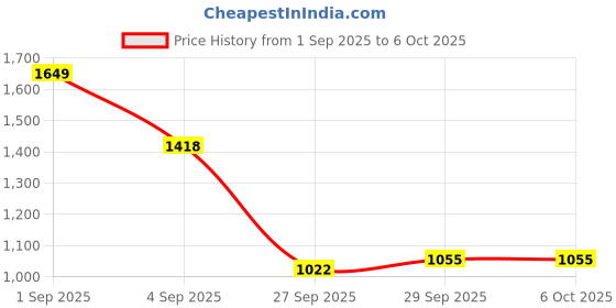 myntra.com CORSICA Structured Shoulder Bag corsica Price History Graph from 1 Sep 2025 to 4 Oct 2025