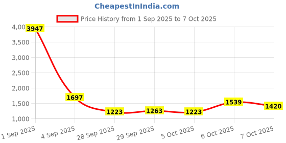 myntra.com CORSICA Structured Shoulder Bag corsica Price History Graph from 1 Sep 2025 to 5 Oct 2025