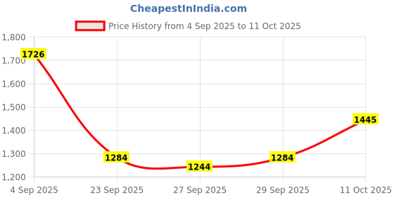 myntra.com CORSICA Structured Shoulder Bag corsica Price History Graph from 4 Sep 2025 to 11 Oct 2025