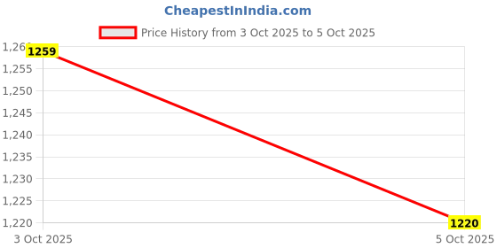 myntra.com CORSICA Structured Shoulder Bag corsica Price History Graph from 3 Oct 2025 to 5 Oct 2025