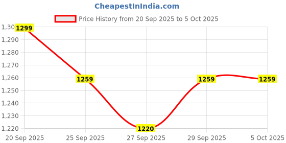 myntra.com CORSICA Structured Shoulder Bag corsica Price History Graph from 20 Sep 2025 to 5 Oct 2025
