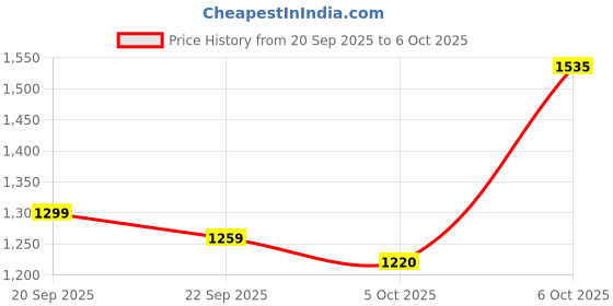 myntra.com CORSICA Structured Shoulder Bag corsica Price History Graph from 20 Sep 2025 to 6 Oct 2025
