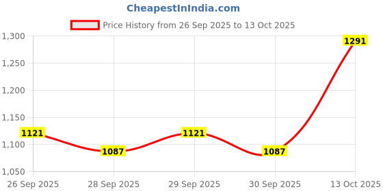 myntra.com CORSICA Structured Shoulder Bag corsica Price History Graph from 26 Sep 2025 to 13 Oct 2025