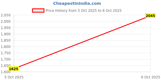 myntra.com CORSICA Structured Shoulder Bag corsica Price History Graph from 5 Oct 2025 to 6 Oct 2025