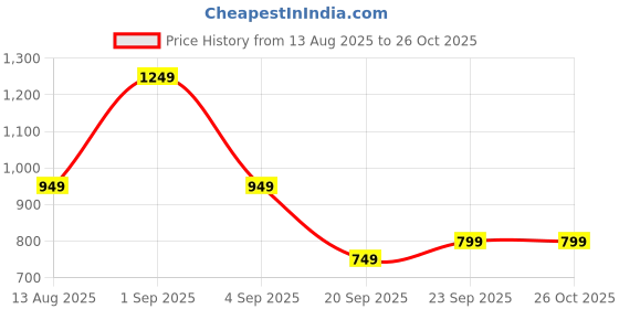myntra.com CORSICA Structured Shoulder Bag With Detachable Sling Strap corsica Price History Graph from 13 Aug 2025 to 25 Oct 2025