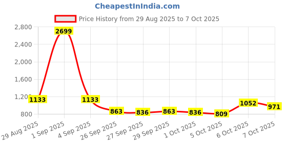 myntra.com CORSICA Structured Shoulder Bag With Quilted corsica Price History Graph from 29 Aug 2025 to 7 Oct 2025