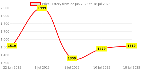 myntra.com CORSICA Structured Shoulder Bag with Tasselled corsica Price History Graph from 22 Jun 2025 to 10 Jul 2025