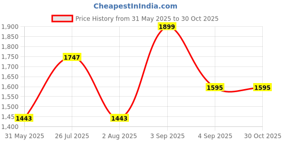 myntra.com CORSICA Structured Sling Bag corsica Price History Graph from 31 May 2025 to 29 Oct 2025