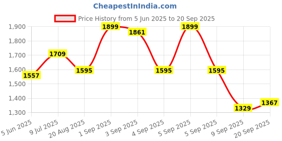 myntra.com CORSICA Structured Sling Bag corsica Price History Graph from 5 Jun 2025 to 20 Sep 2025