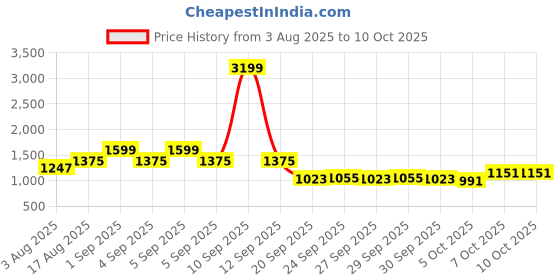 myntra.com CORSICA Structured Sling Bag corsica Price History Graph from 3 Aug 2025 to 9 Oct 2025