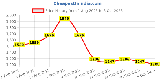 myntra.com CORSICA Structured Sling Bag corsica Price History Graph from 1 Aug 2025 to 5 Oct 2025