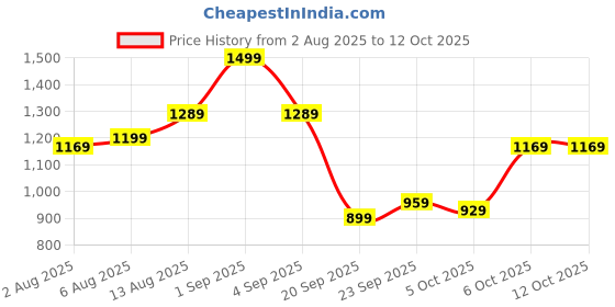 myntra.com CORSICA Structured Sling Bag corsica Price History Graph from 2 Aug 2025 to 12 Oct 2025
