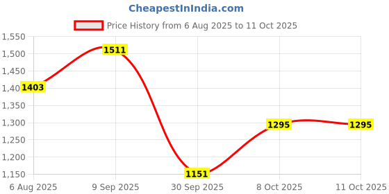 myntra.com CORSICA Structured Sling Bag corsica Price History Graph from 6 Aug 2025 to 11 Oct 2025