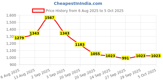myntra.com CORSICA Structured Sling Bag corsica Price History Graph from 6 Aug 2025 to 4 Oct 2025