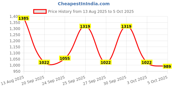 myntra.com CORSICA Structured Sling Bag corsica Price History Graph from 13 Aug 2025 to 4 Oct 2025