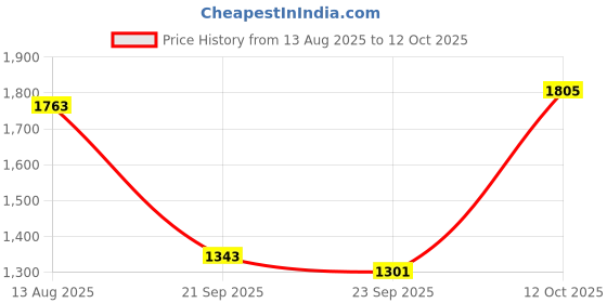 myntra.com CORSICA Structured Sling Bag corsica Price History Graph from 13 Aug 2025 to 12 Oct 2025