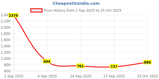 myntra.com CORSICA Structured Sling Bag corsica Price History Graph from 2 Sep 2025 to 25 Oct 2025