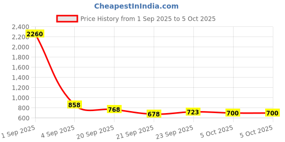 myntra.com CORSICA Structured Sling Bag corsica Price History Graph from 1 Sep 2025 to 4 Oct 2025