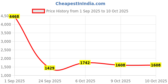 myntra.com CORSICA Structured Sling Bag corsica Price History Graph from 1 Sep 2025 to 10 Oct 2025
