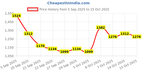 myntra.com CORSICA Structured Sling Bag corsica Price History Graph from 5 Sep 2025 to 15 Oct 2025