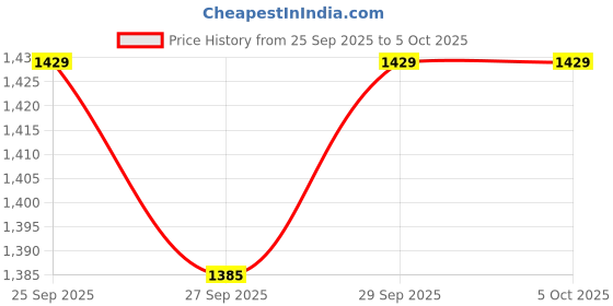 myntra.com CORSICA Structured Sling Bag corsica Price History Graph from 25 Sep 2025 to 4 Oct 2025