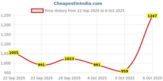 myntra.com CORSICA Structured Sling Bag corsica Price History Graph from 22 Sep 2025 to 6 Oct 2025