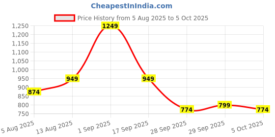 myntra.com CORSICA Structured Sling Bag With Detachable Sling Strap corsica Price History Graph from 5 Aug 2025 to 5 Oct 2025