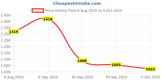 myntra.com CORSICA Structured Sling Bag With Quilted corsica Price History Graph from 6 Aug 2025 to 5 Oct 2025