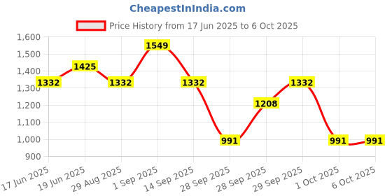 myntra.com CORSICA Structured Sling Bag With Tasselled corsica Price History Graph from 17 Jun 2025 to 5 Oct 2025