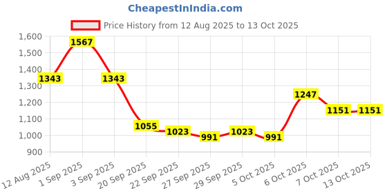 myntra.com CORSICA Structured Sling Bag With Tasselled corsica Price History Graph from 12 Aug 2025 to 12 Oct 2025