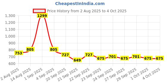 myntra.com CORSICA Structured Solid Handheld Bag corsica Price History Graph from 2 Aug 2025 to 4 Oct 2025