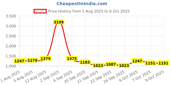 myntra.com CORSICA Structured Tote Bag corsica Price History Graph from 1 Aug 2025 to 9 Oct 2025