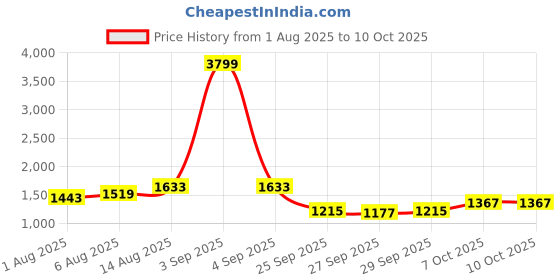 myntra.com CORSICA Structured Tote Bag corsica Price History Graph from 1 Aug 2025 to 9 Oct 2025
