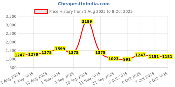 myntra.com CORSICA Structured Tote Bag corsica Price History Graph from 1 Aug 2025 to 7 Oct 2025