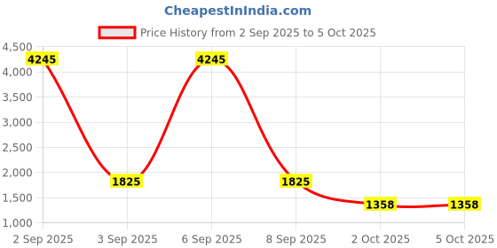 myntra.com CORSICA Structured Tote Bag corsica Price History Graph from 2 Sep 2025 to 4 Oct 2025